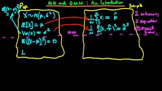 Method of Moments and Generalised Method of Moments Estimation  part 1 [upl. by Aynek]